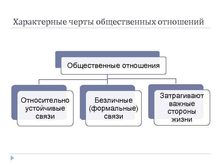 Характерные черты общественных отношений Общественные отношения Относительно устойчивые связи Безличные (формальные) связи Затрагивают важные