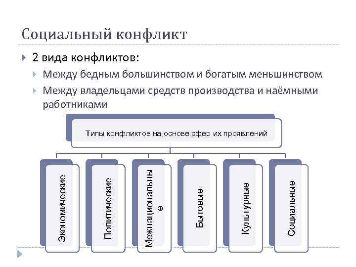 Социальный конфликт 2 вида конфликтов: Социальные Культурные Бытовые Типы конфликтов на основе сфер их