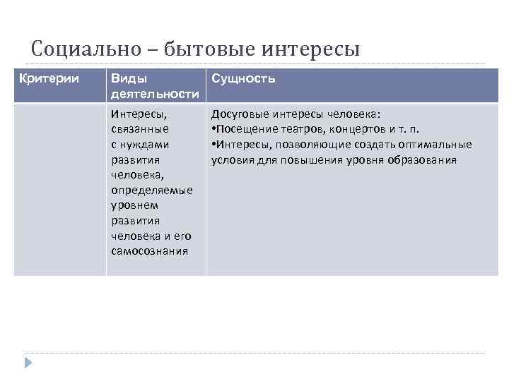 Социально – бытовые интересы Критерии Виды Сущность деятельности Интересы, связанные с нуждами развития человека,
