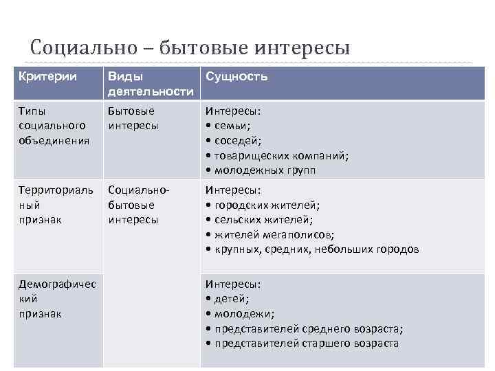 Социально – бытовые интересы Критерии Виды Сущность деятельности Типы социального объединения Бытовые интересы Интересы: