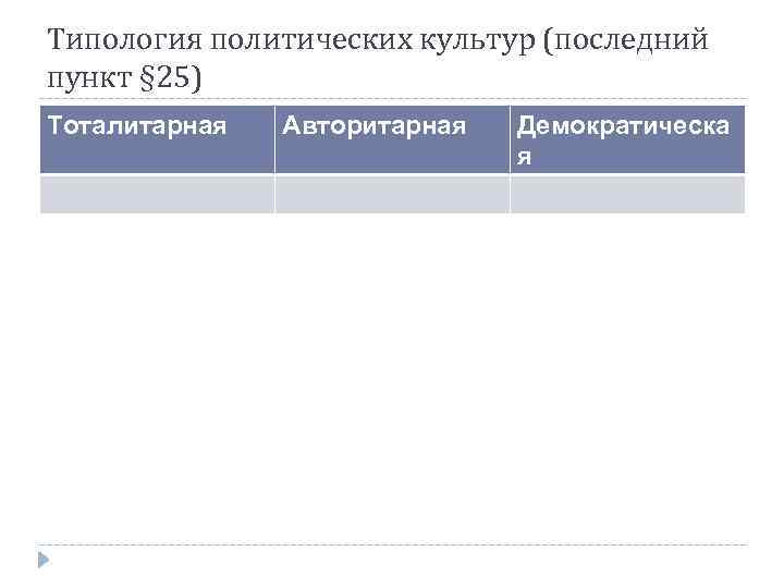 Типология политических культур (последний пункт § 25) Тоталитарная Авторитарная Демократическа я 