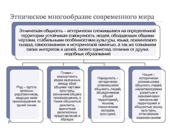 Этническое многообразие. Этническое многообразие современного мира. Этническое многообразие в современном мире. Этническое многообразие современного мира таблица. Этническое разнообразие мира.