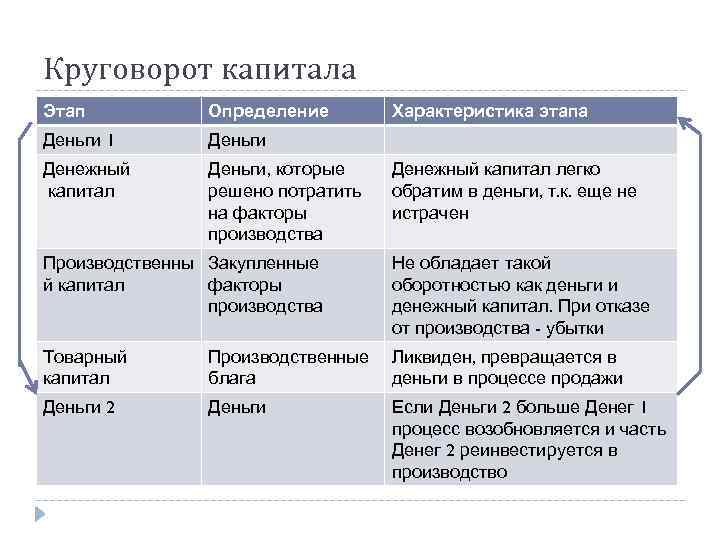 Круговорот капитала Этап Определение Деньги 1 Деньги Денежный капитал Деньги, которые решено потратить на