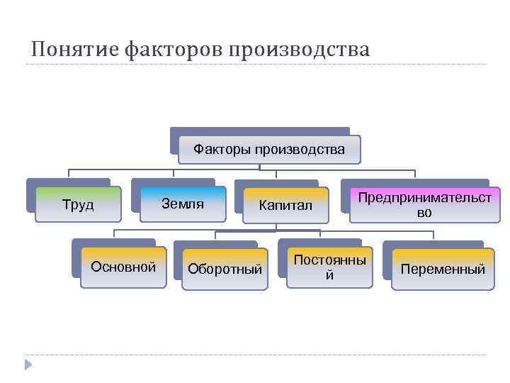 Понятие факторов производства Факторы производства Труд Основной Земля Капитал Оборотный Предпринимательст во Постоянны й