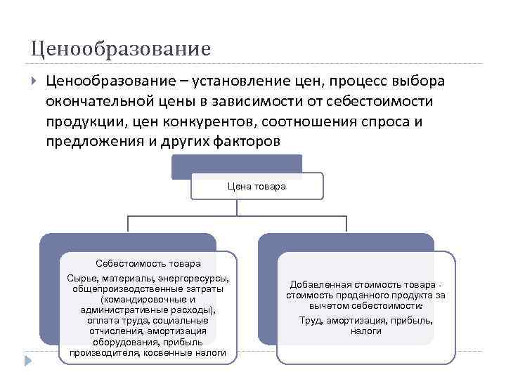 Ценообразование – установление цен, процесс выбора окончательной цены в зависимости от себестоимости продукции, цен
