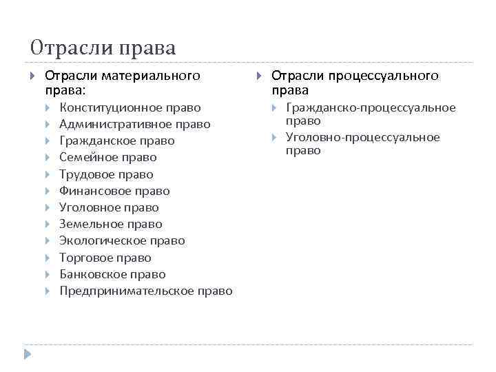 Отрасли права Отрасли материального права: Конституционное право Административное право Гражданское право Семейное право Трудовое