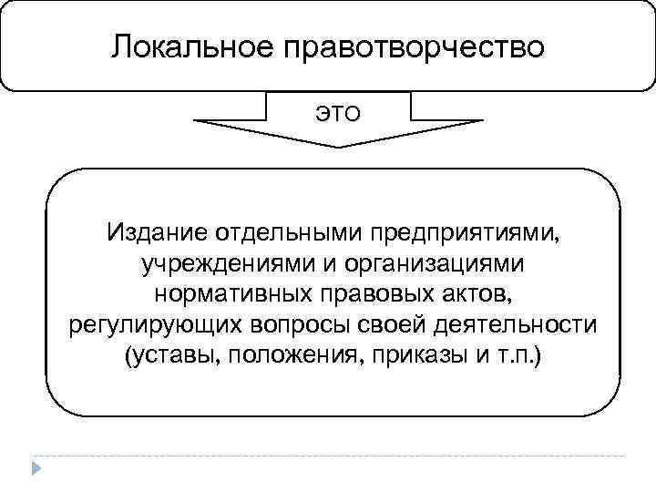 Локальное правотворчество ЭТО Издание отдельными предприятиями, учреждениями и организациями нормативных правовых актов, регулирующих вопросы