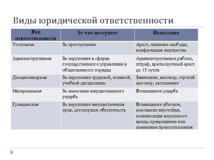 Виды юридической ответственности Вид ответственности За что наступает Наказание Уголовная За преступление Арест, лишение