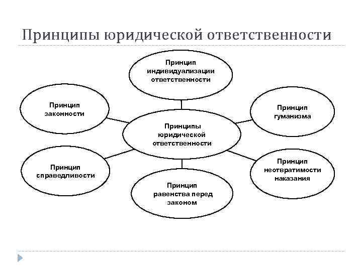 Принципы юридической ответственности Принцип индивидуализации ответственности Принцип законности Принцип гуманизма Принципы юридической ответственности Принцип