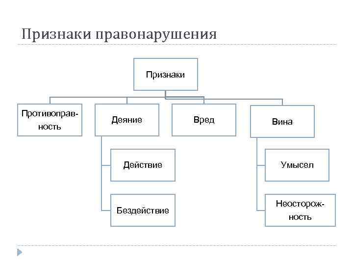 Признаки правонарушения Признаки Противоправность Деяние Действие Бездействие Вред Вина Умысел Неосторожность 