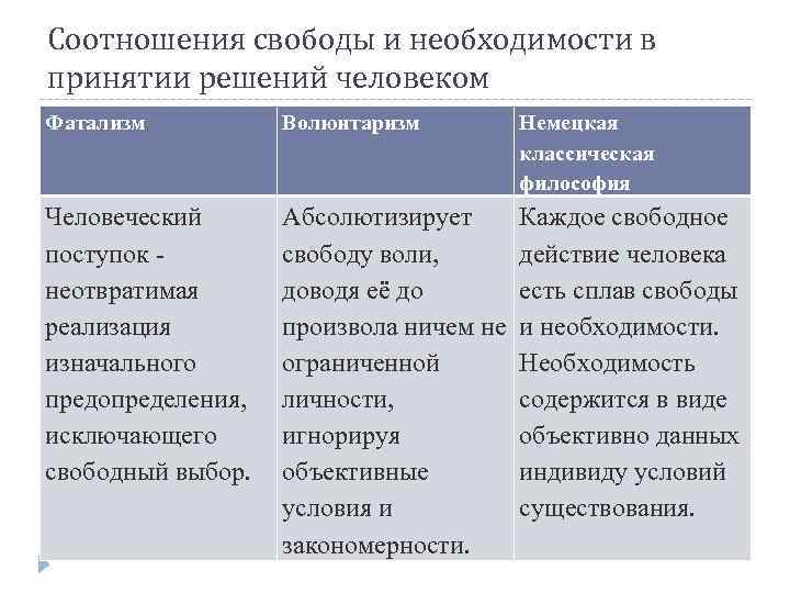 Соотношения свободы и необходимости в принятии решений человеком Фатализм Волюнтаризм Немецкая классическая философия Человеческий