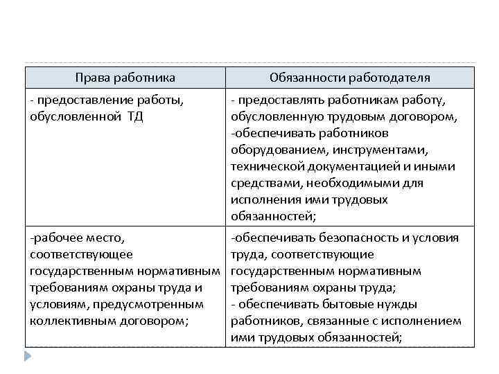 Права работника Обязанности работодателя - предоставление работы, обусловленной ТД - предоставлять работникам работу, обусловленную