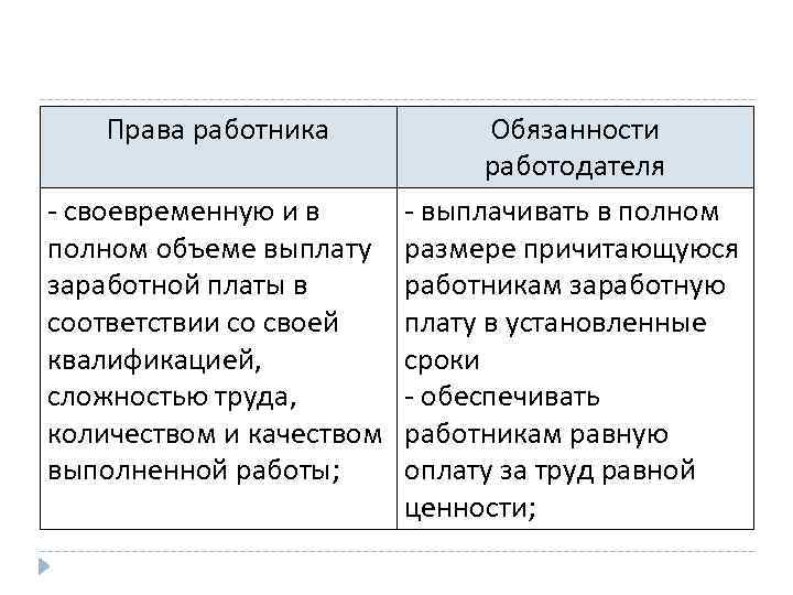 Права работника Обязанности работодателя - своевременную и в - выплачивать в полном объеме выплату