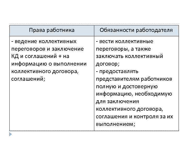 Права работника - ведение коллективных переговоров и заключение КД и соглашений + на информацию