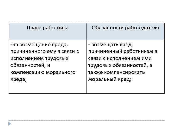 Права работника -на возмещение вреда, причиненного ему в связи с исполнением трудовых обязанностей, и