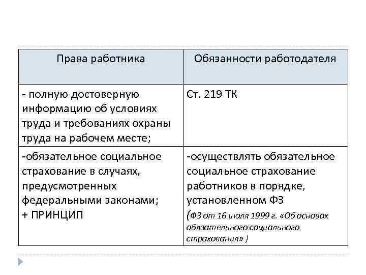 Права работника - полную достоверную информацию об условиях труда и требованиях охраны труда на