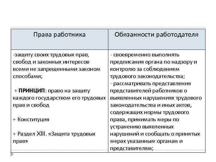 Права работника -защиту своих трудовых прав, свобод и законных интересов всеми не запрещенными законом