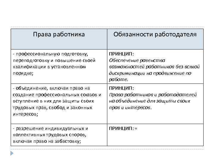 Права и обязанности работника и работодателя схема