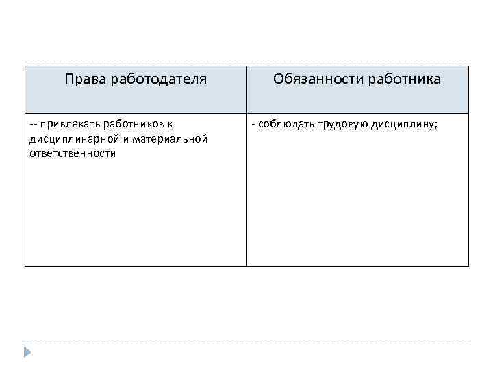 Права работодателя Обязанности работника -- привлекать работников к дисциплинарной и материальной ответственности - соблюдать