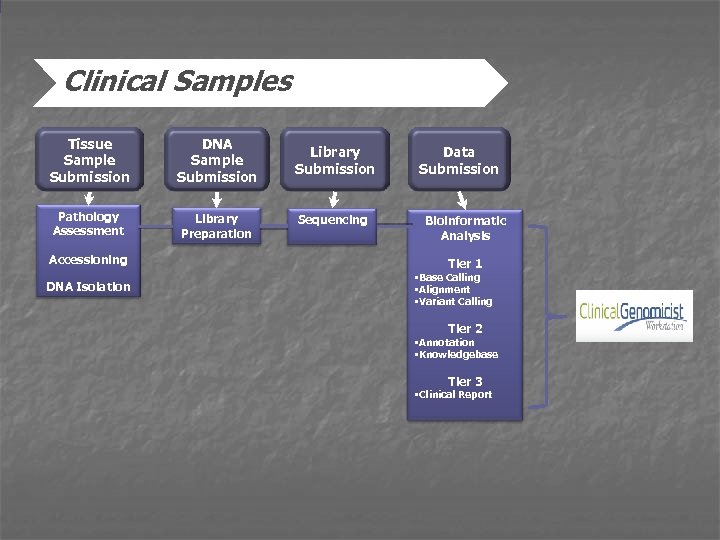 Clinical Samples Tissue Sample Submission DNA Sample Submission Pathology Assessment Library Preparation Accessioning DNA