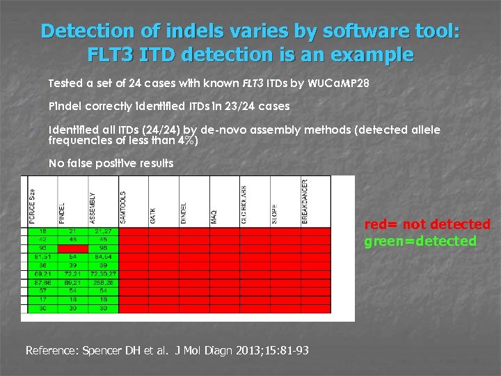 Detection of indels varies by software tool: FLT 3 ITD detection is an example