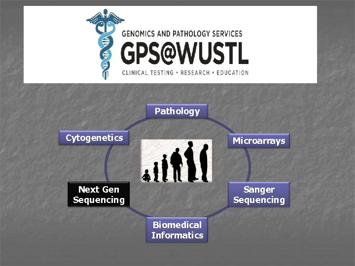 Pathology Cytogenetics Microarrays Next Gen Sequencing Sanger Sequencing Biomedical Informatics 