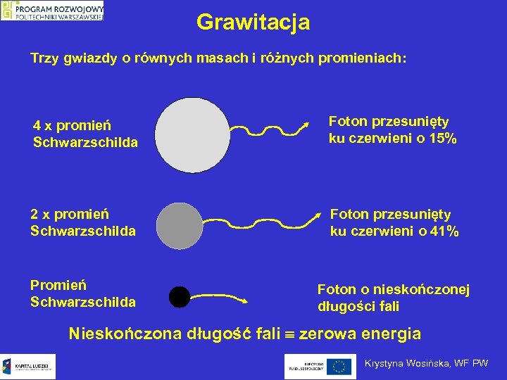 Grawitacja Trzy gwiazdy o równych masach i różnych promieniach: 4 x promień Schwarzschilda Foton