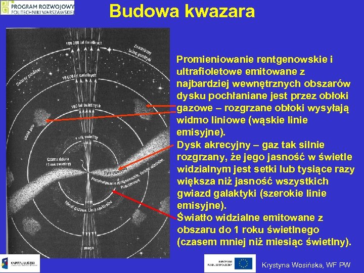 Budowa kwazara Promieniowanie rentgenowskie i ultrafioletowe emitowane z najbardziej wewnętrznych obszarów dysku pochłaniane jest