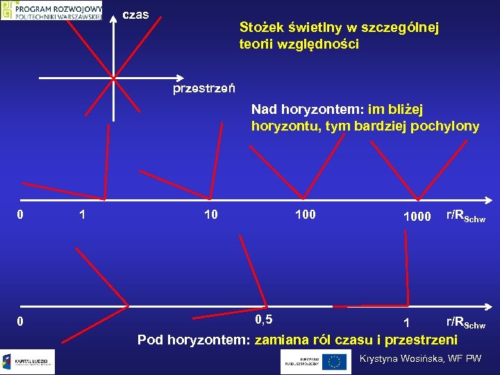 czas Stożek świetlny w szczególnej teorii względności przestrzeń Nad horyzontem: im bliżej horyzontu, tym