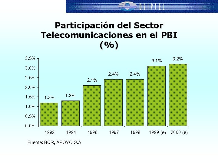 Participación del Sector Telecomunicaciones en el PBI (%) 3. 5% 3. 1% 3. 2%