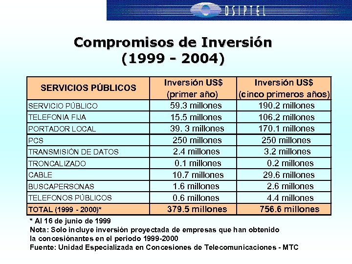 Compromisos de Inversión (1999 - 2004) SERVICIOS PÚBLICOS SERVICIO PÚBLICO TELEFONIA FIJA PORTADOR LOCAL