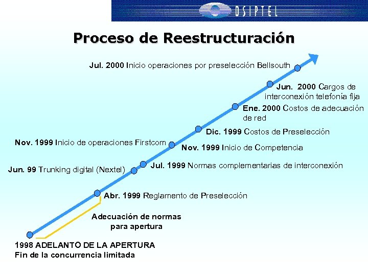Proceso de Reestructuración Jul. 2000 Inicio operaciones por preselección Bellsouth Jun. 2000 Cargos de