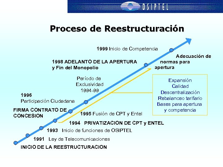 Proceso de Reestructuración 1999 Inicio de Competencia 1998 ADELANTO DE LA APERTURA y Fin