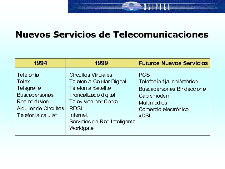 Nuevos Servicios de Telecomunicaciones 1994 1999 Futuros Nuevos Servicios Telefonía Telex Telegrafía Buscapersonas Radiodifusión