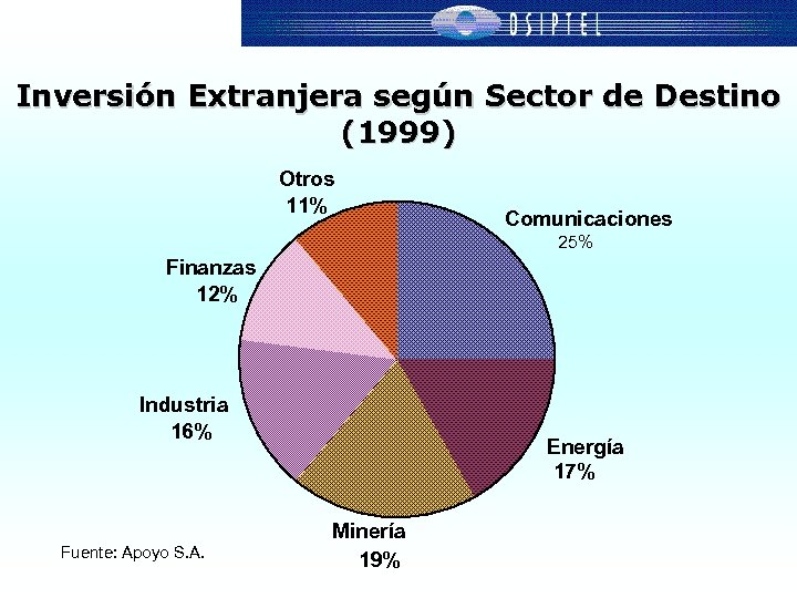Inversión Extranjera según Sector de Destino (1999) Otros 11% Comunicaciones 25% Finanzas 12% Industria
