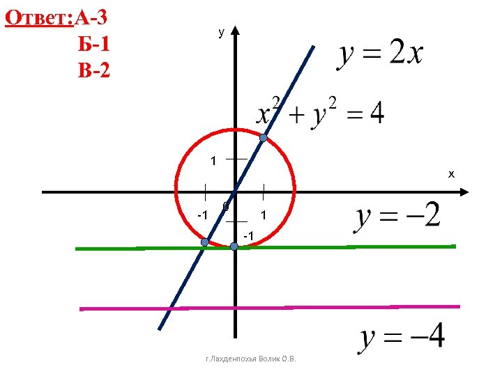 Ответ: А-3 Б-1 В-2 y 1 -1 x 0 1 -1 г. Лахденпохья Волик
