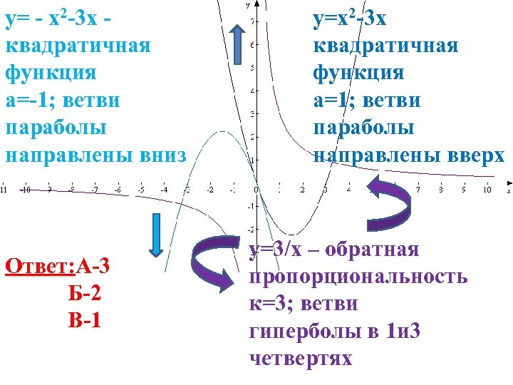 y= - x 2 -3 x квадратичная функция a=-1; ветви параболы направлены вниз Ответ: