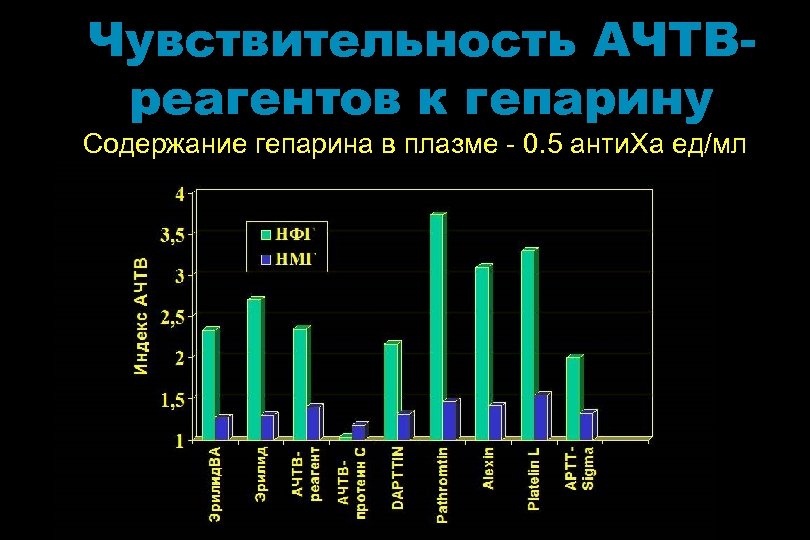 Чувствительность АЧТВреагентов к гепарину Содержание гепарина в плазме - 0. 5 анти. Xa ед/мл
