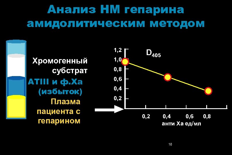 Анализ НМ гепарина амидолитическим методом 1, 2 Хромогенный субстрат АТIII и ф. Ха (избыток)