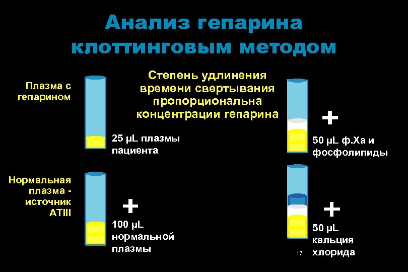 Анализ гепарина клоттинговым методом Плазма с гепарином Степень удлинения времени свертывания пропорциональна концентрации гепарина