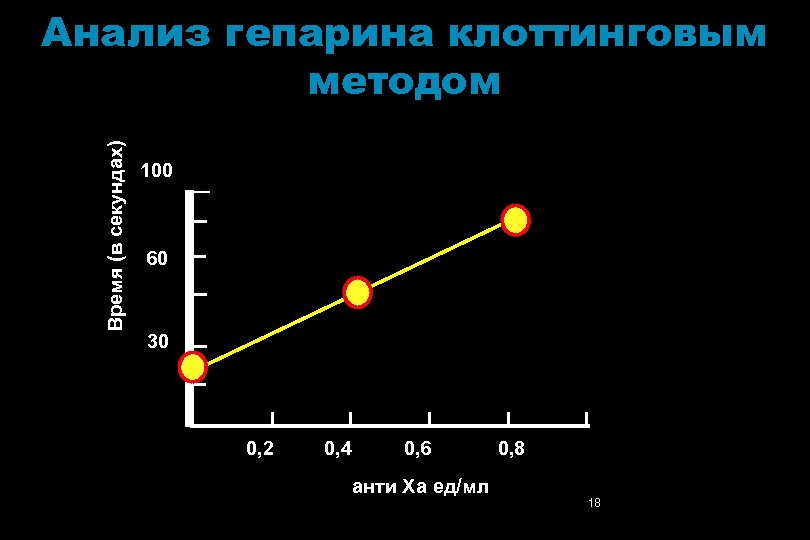 Время (в секундах) Анализ гепарина клоттинговым методом 100 60 30 0, 2 0, 4