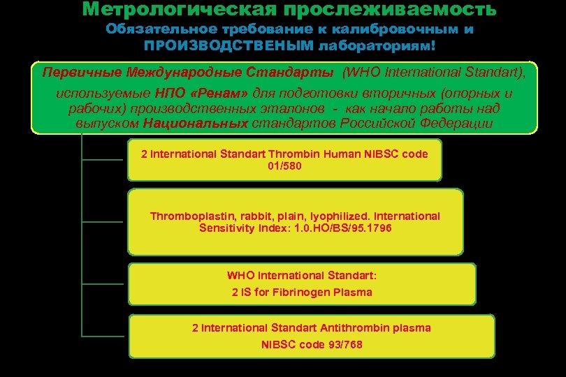 Метрологическая прослеживаемость Обязательное требование к калибровочным и ПРОИЗВОДСТВЕНЫМ лабораториям! Первичные Международные Стандарты (WHO International