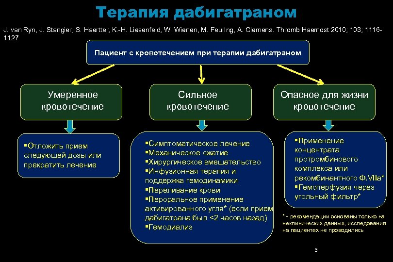 Терапия дабигатраном J. van Ryn, J. Stangier, S. Haertter, K. -H. Liesenfeld, W. Wienen,