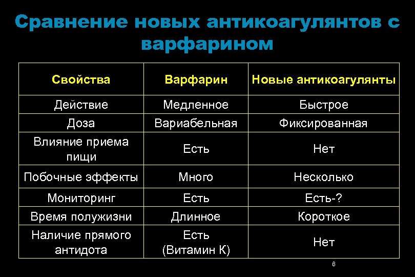 Сравнение новых антикоагулянтов с варфарином Свойства Варфарин Новые антикоагулянты Действие Доза Влияние приема пищи