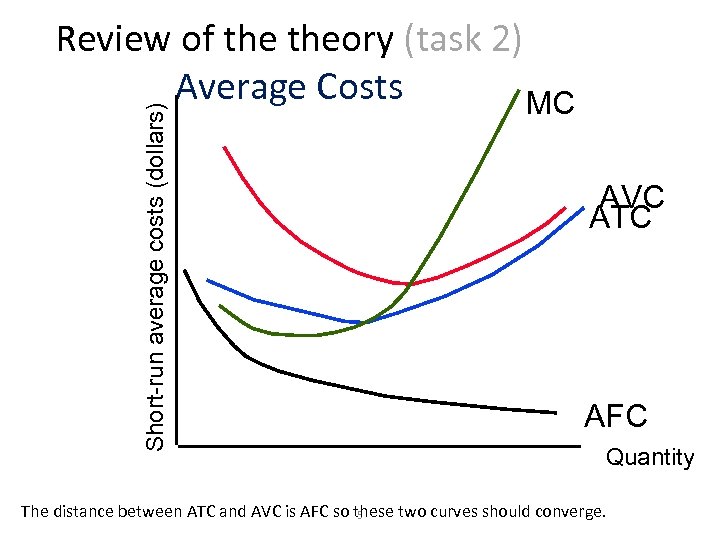 Short-run average costs (dollars) Review of theory (task 2) Average Costs MC AVC ATC