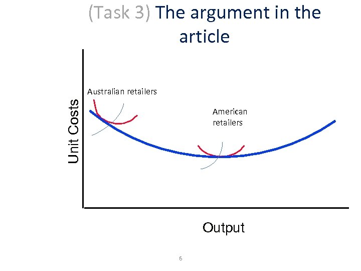 (Task 3) The argument in the article Unit Costs Australian retailers American retailers Output