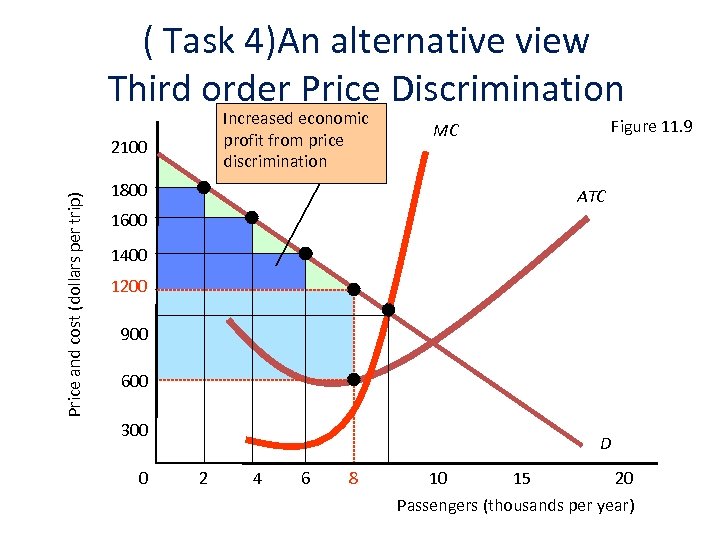 ( Task 4)An alternative view Third order Price Discrimination Increased economic profit from price