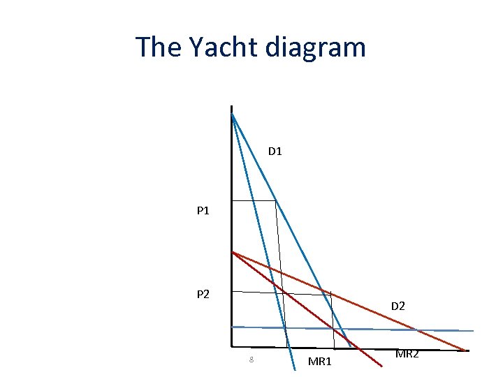The Yacht diagram D 1 P 2 D 2 8 MR 1 MR 2