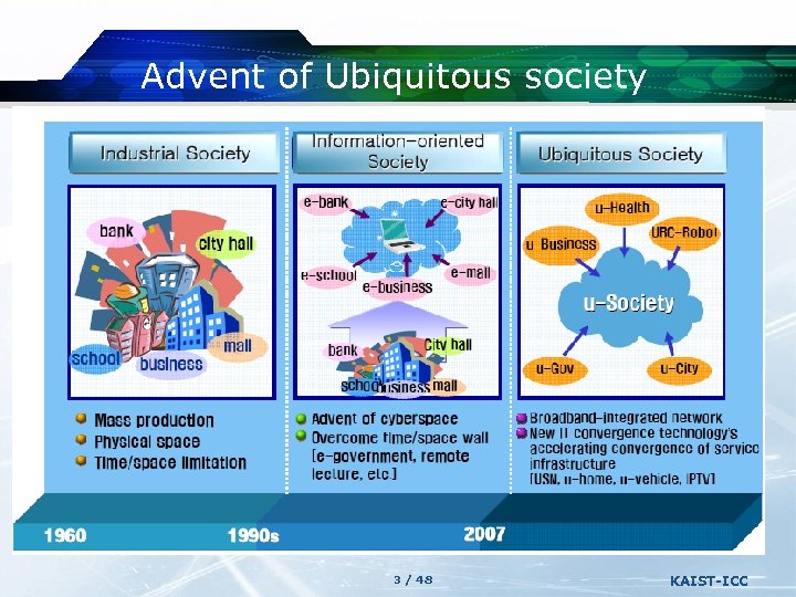 Advent of Ubiquitous society 3 / 48 KAIST-ICC 