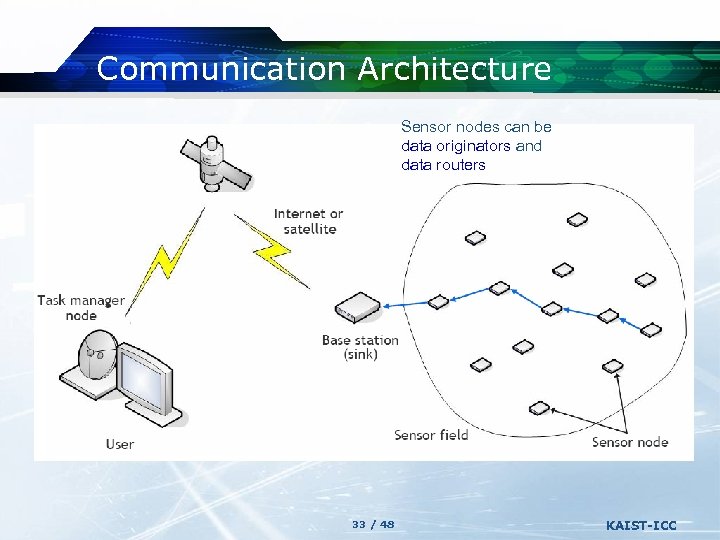 Communication Architecture Sensor nodes can be data originators and data routers 33 / 48